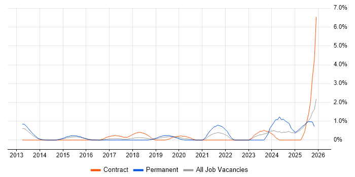 Record to Report job vacancy trend in Slough