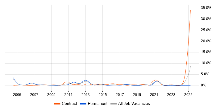Job vacancy trend for Regression Testing in Slough