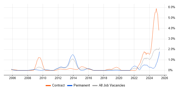 Job vacancy trend for Regulatory Compliance in Slough Job vacancy trend for Regulatory Compliance in Slough