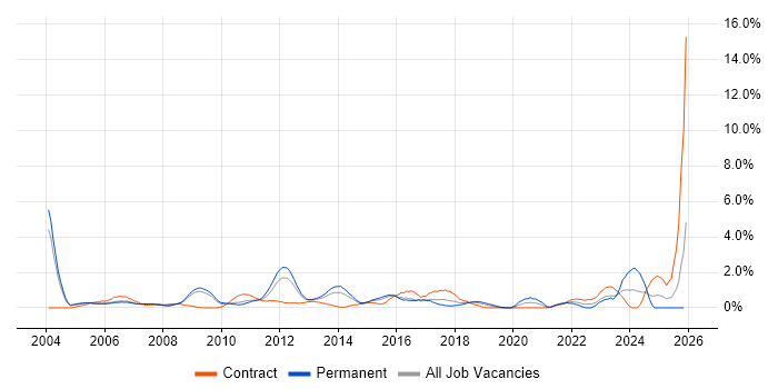 Replication job vacancy trend in Slough
