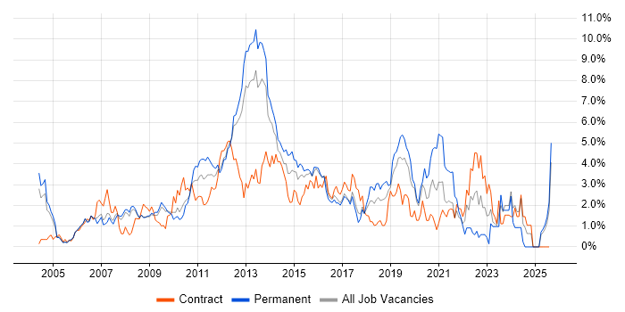 Job vacancy trend for Requirements Gathering in Slough
