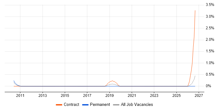 Research Scientist job vacancy trend in Slough