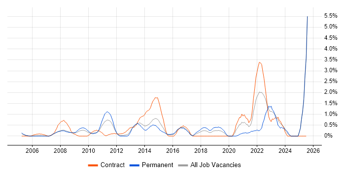 Job vacancy trend for Resource Allocation in Slough Job vacancy trend for Resource Allocation in Slough