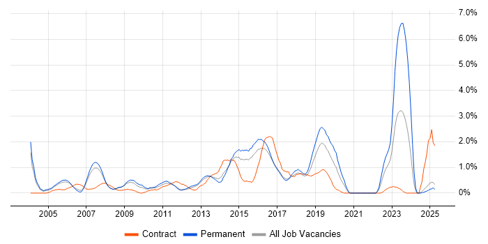 Job vacancy trend for Resource Management in Slough Job vacancy trend for Resource Management in Slough