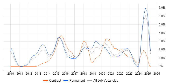 Job vacancy trend for REST in Slough Job vacancy trend for REST in Slough