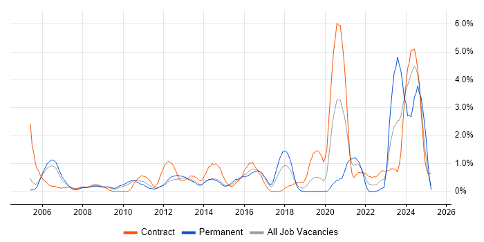 Job vacancy trend for Risk Assessment in Slough