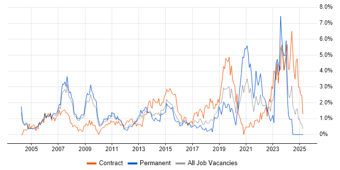 Job vacancy trend for Risk Management in Slough