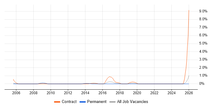 RSVP job vacancy trend in Slough