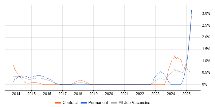 Job vacancy trend for Runbook in Slough