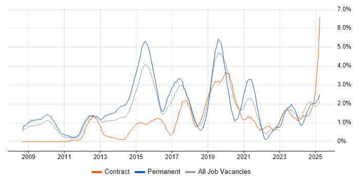 Job vacancy trend for SaaS in Slough