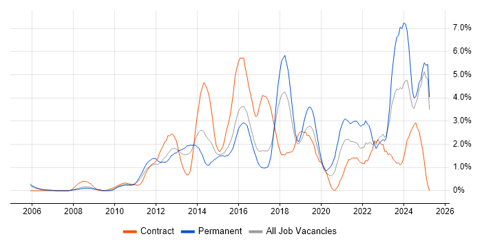 Job vacancy trend for Salesforce in Slough Job vacancy trend for Salesforce in Slough