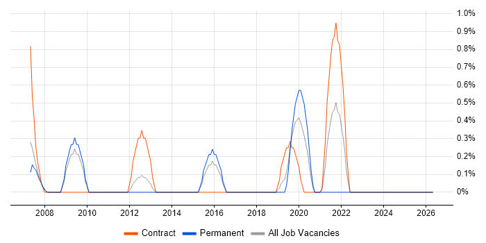 SAML job vacancy trend in Slough