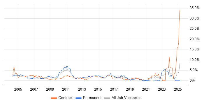 Job vacancy trend for SAN in Slough