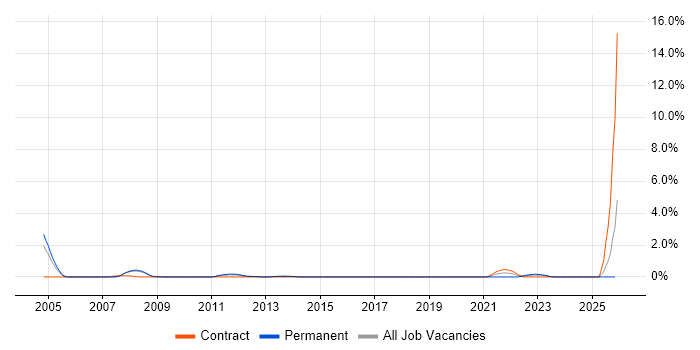 SAP ALE job vacancy trend in Slough
