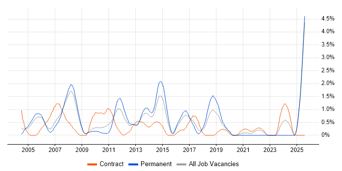 Job vacancy trend for SAP Analyst in Slough Job vacancy trend for SAP Analyst in Slough
