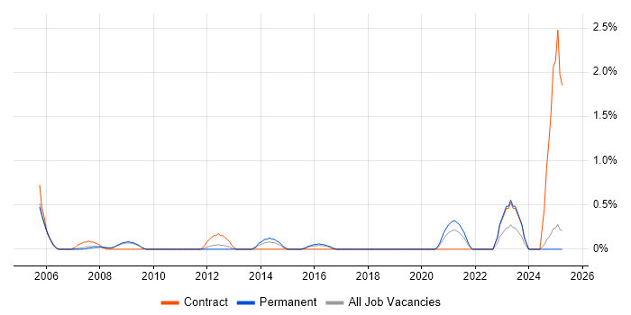 Job vacancy trend for SAP Basis Consultant in Slough