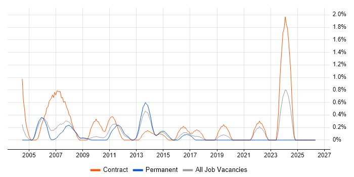 SAP Business Analyst job vacancy trend in Slough