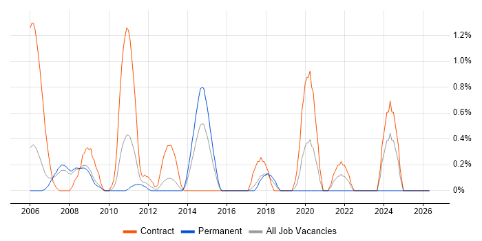 SAP CO Consultant job vacancy trend in Slough