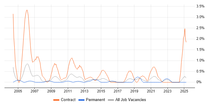 Job vacancy trend for SAP Developer in Slough