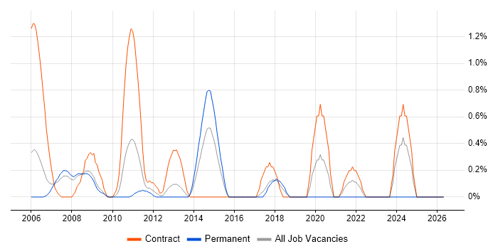 SAP FI/CO Consultant job vacancy trend in Slough