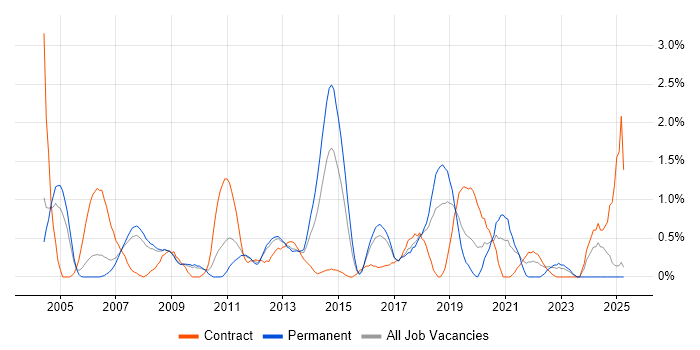 Job vacancy trend for SAP FI/CO in Slough