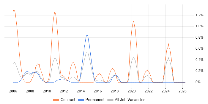 SAP FI Consultant job vacancy trend in Slough