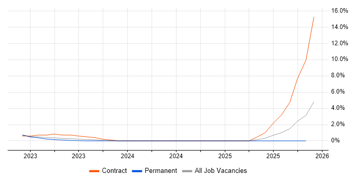 SAP Functional Architect job vacancy trend in Slough
