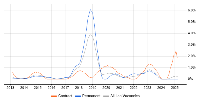Job vacancy trend for SAP HANA in Slough