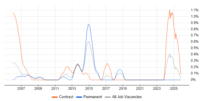SAP MM Consultant job vacancy trend in Slough