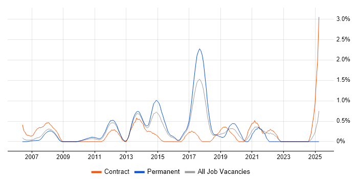 Job vacancy trend for SAP MM in Slough