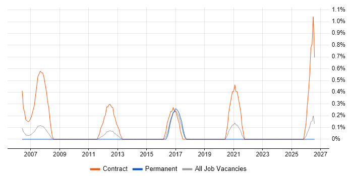 SAP PP Consultant job vacancy trend in Slough