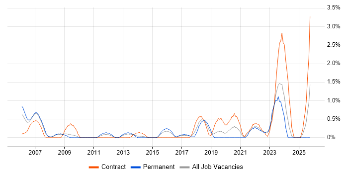 SAP Project Manager job vacancy trend in Slough