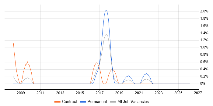 SAP QM job vacancy trend in Slough