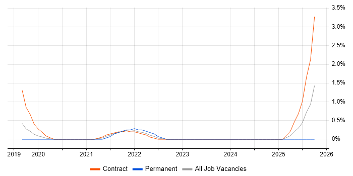 Project Manager - SAP S/4HANA job vacancy trend in Slough