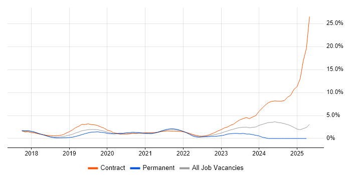Job vacancy trend for SAP S/4HANA in Slough Job vacancy trend for SAP S/4HANA in Slough