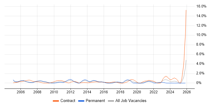 SAP SD job vacancy trend in Slough