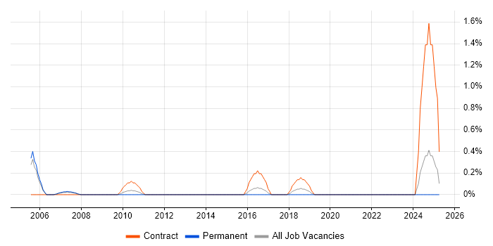 Job vacancy trend for SAP Security Consultant in Slough