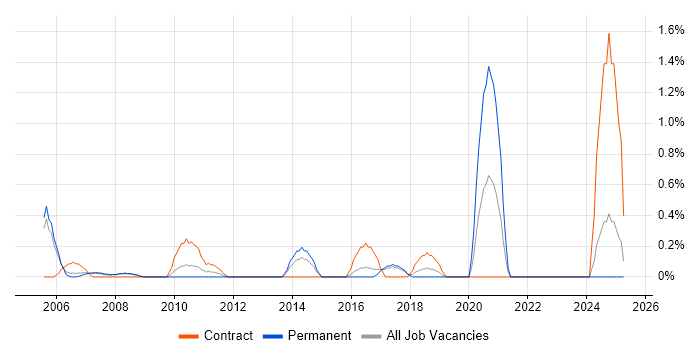 Job vacancy trend for SAP Security in Slough