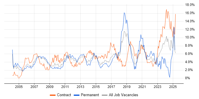 Job vacancy trend for SAP in Slough Job vacancy trend for SAP in Slough