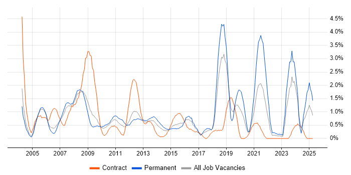 Job vacancy trend for SAS in Slough Job vacancy trend for SAS in Slough