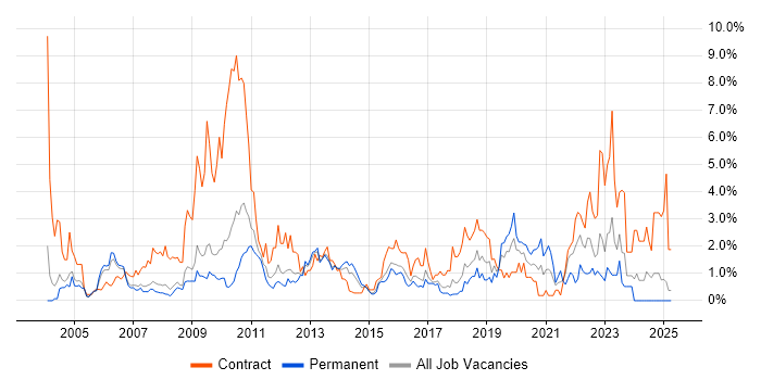 Job vacancy trend for SC Cleared in Slough
