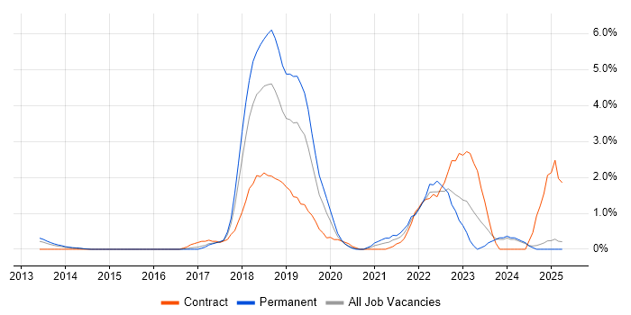 Job vacancy trend for Scaled Agile Framework in Slough