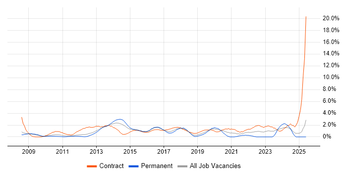 Job vacancy trend for SCCM in Slough
