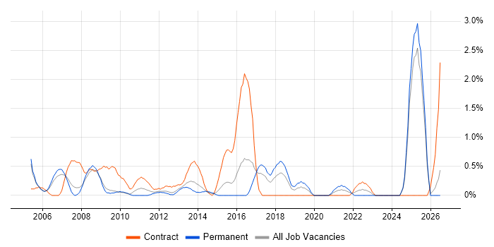 Scorecard job vacancy trend in Slough