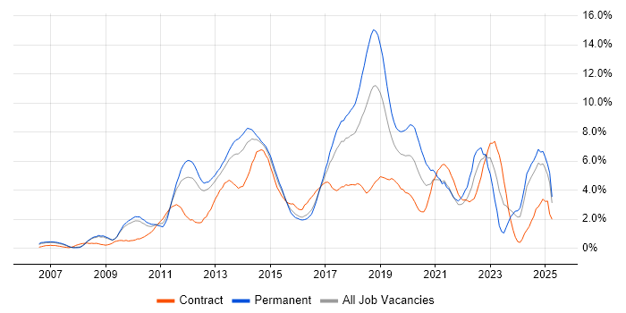 Job vacancy trend for Scrum in Slough Job vacancy trend for Scrum in Slough