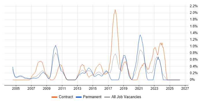 Security Architect job vacancy trend in Slough