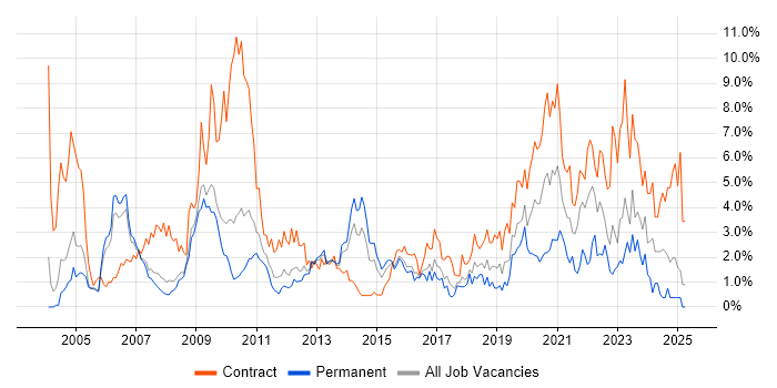 Job vacancy trend for Security Cleared in Slough