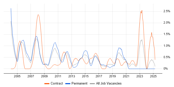 Job vacancy trend for Security Consultant in Slough