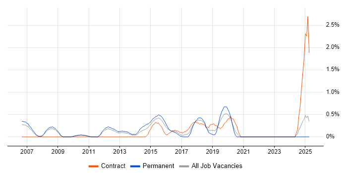 Job vacancy trend for Security Monitoring in Slough