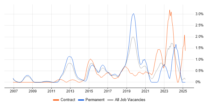 Job vacancy trend for Security Operations in Slough